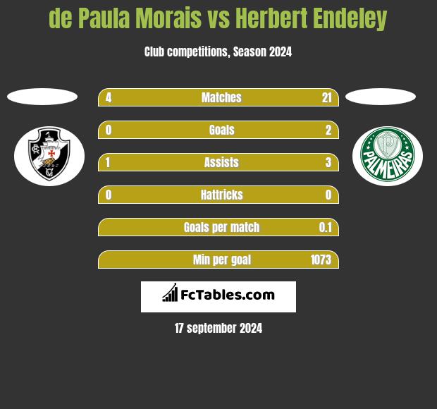 de Paula Morais vs Herbert Endeley h2h player stats