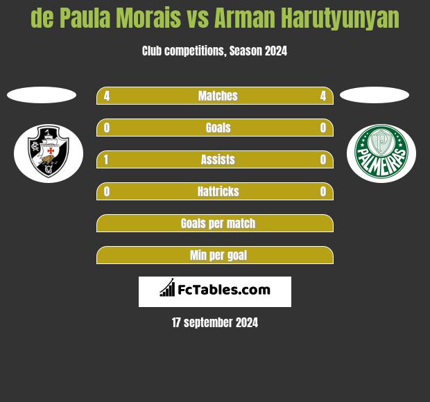 de Paula Morais vs Arman Harutyunyan h2h player stats