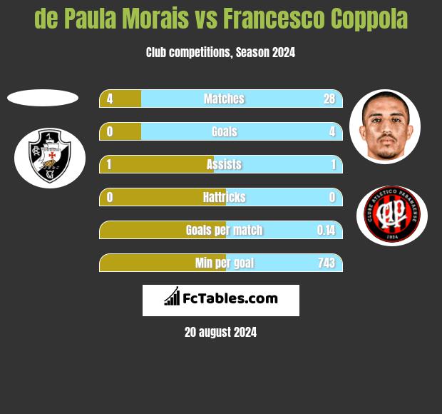 de Paula Morais vs Francesco Coppola h2h player stats