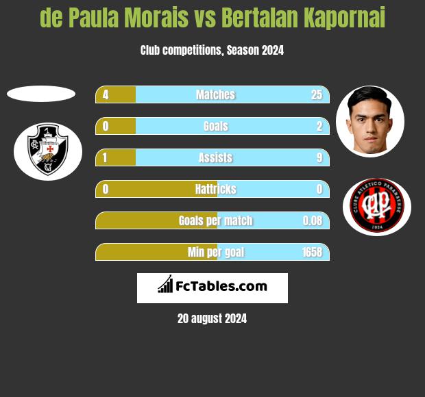 de Paula Morais vs Bertalan Kapornai h2h player stats