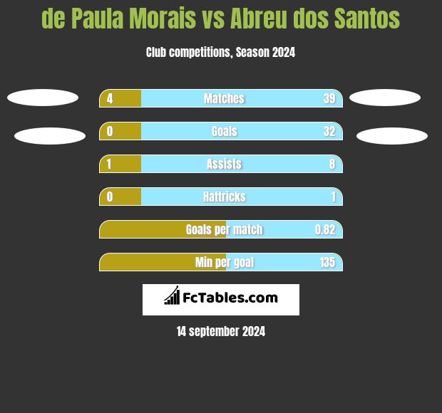 de Paula Morais vs Abreu dos Santos h2h player stats