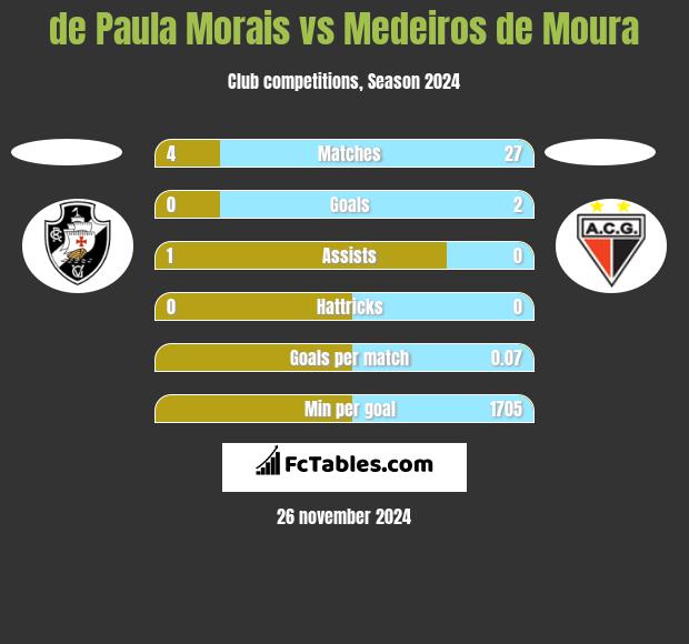 de Paula Morais vs Medeiros de Moura h2h player stats