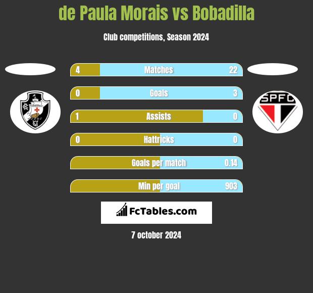 de Paula Morais vs Bobadilla h2h player stats