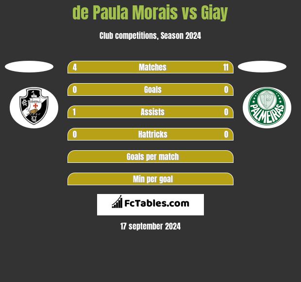 de Paula Morais vs Giay h2h player stats