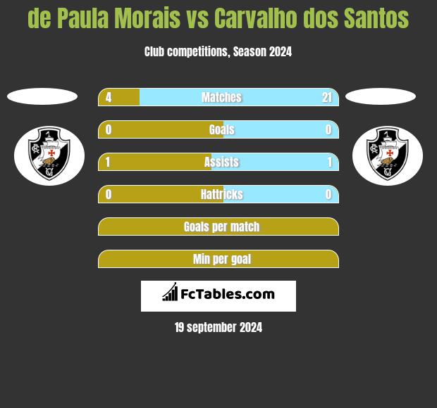 de Paula Morais vs Carvalho dos Santos h2h player stats