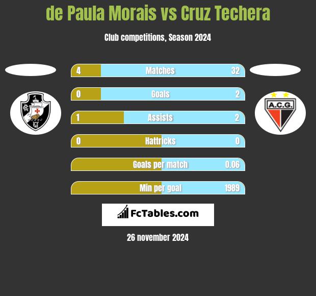 de Paula Morais vs Cruz Techera h2h player stats