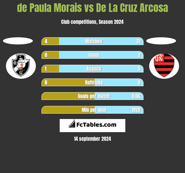 de Paula Morais vs De La Cruz Arcosa h2h player stats