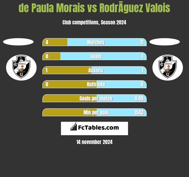 de Paula Morais vs RodrÃ­guez Valois h2h player stats