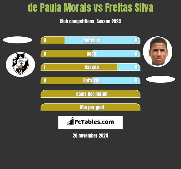 de Paula Morais vs Freitas Silva h2h player stats