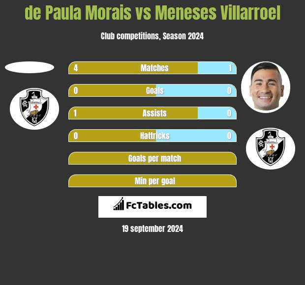 de Paula Morais vs Meneses Villarroel h2h player stats