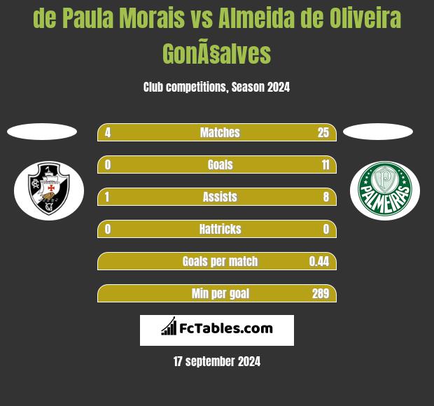 de Paula Morais vs Almeida de Oliveira GonÃ§alves h2h player stats