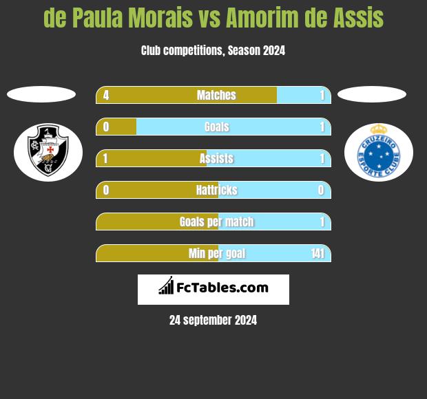 de Paula Morais vs Amorim de Assis h2h player stats