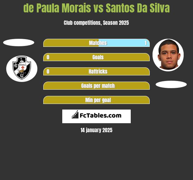 de Paula Morais vs Santos Da Silva h2h player stats