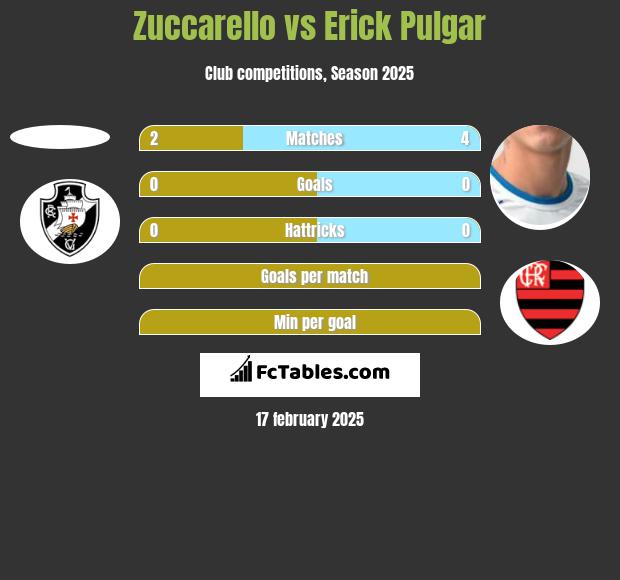 Zuccarello vs Erick Pulgar h2h player stats