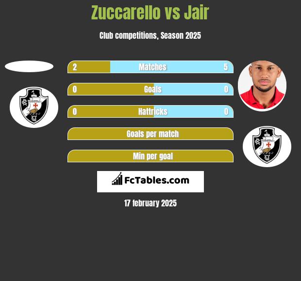 Zuccarello vs Jair h2h player stats