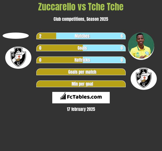 Zuccarello vs Tche Tche h2h player stats