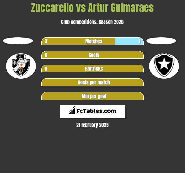 Zuccarello vs Artur Guimaraes h2h player stats