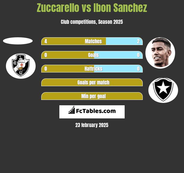 Zuccarello vs Ibon Sanchez h2h player stats