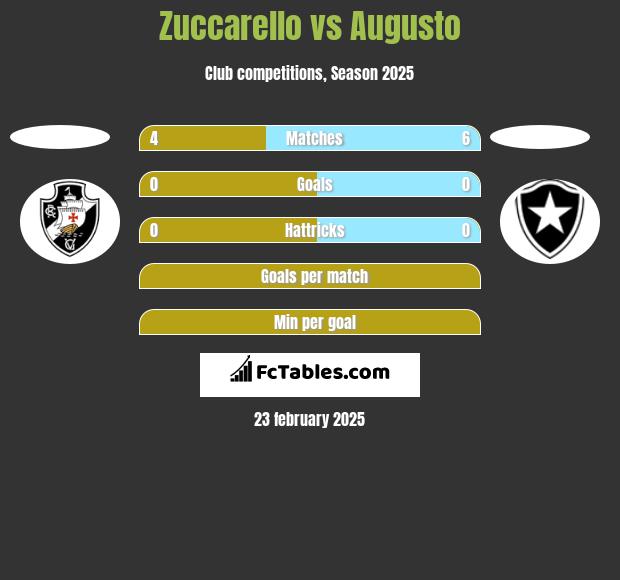 Zuccarello vs Augusto h2h player stats