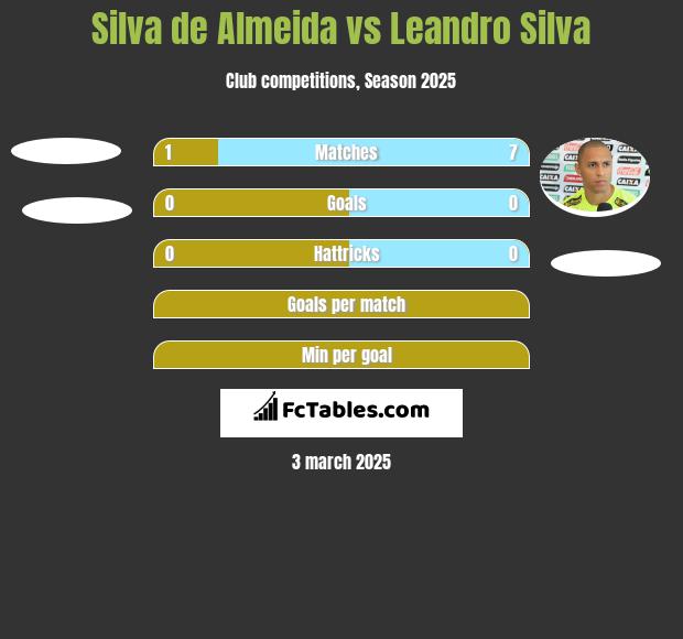 Silva de Almeida vs Leandro Silva h2h player stats