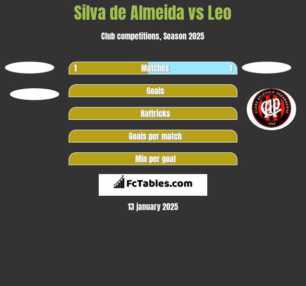 Silva de Almeida vs Leo h2h player stats