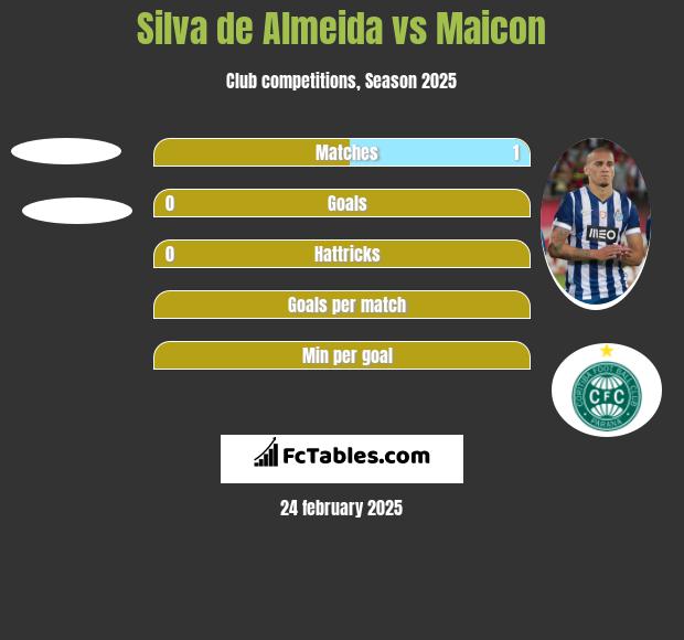 Silva de Almeida vs Maicon h2h player stats