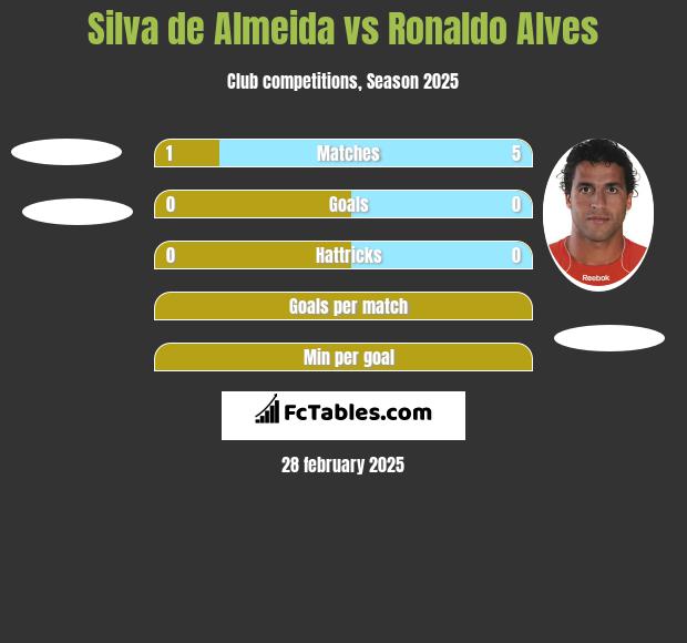 Silva de Almeida vs Ronaldo Alves h2h player stats