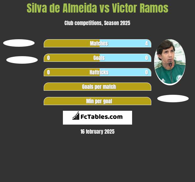 Silva de Almeida vs Victor Ramos h2h player stats