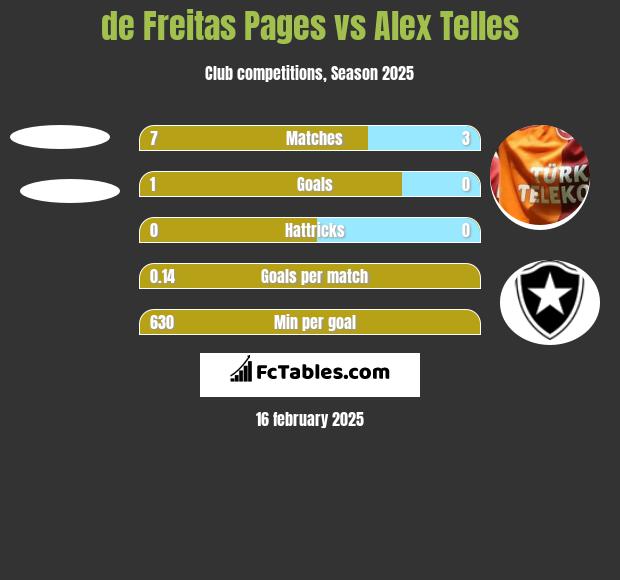 de Freitas Pages vs Alex Telles h2h player stats