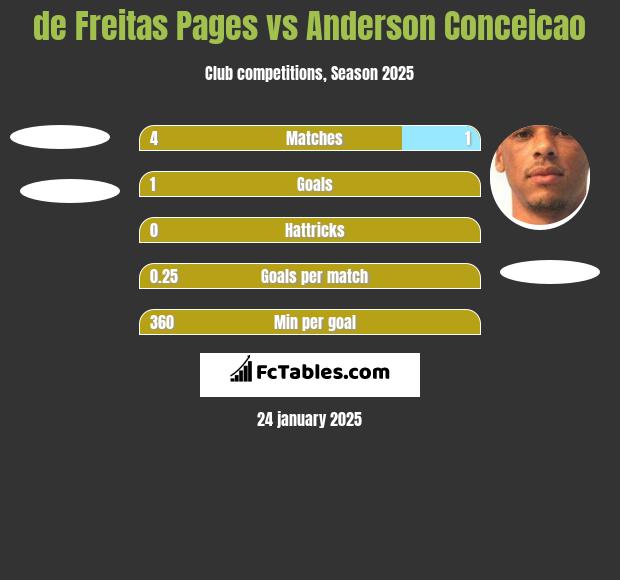 de Freitas Pages vs Anderson Conceicao h2h player stats