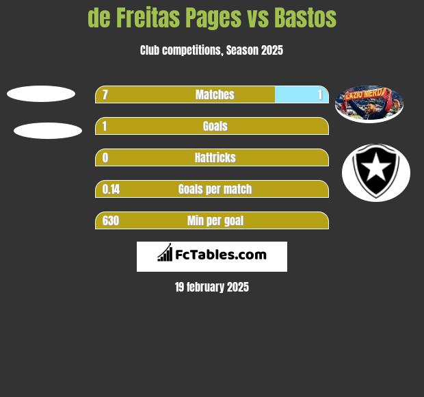 de Freitas Pages vs Bastos h2h player stats