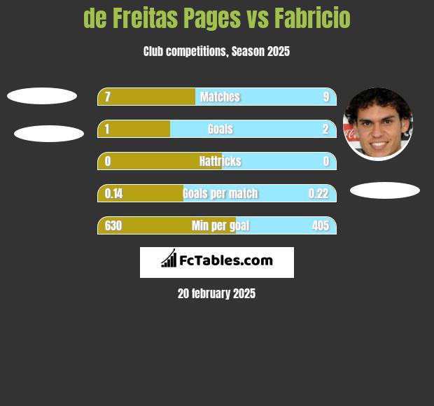 de Freitas Pages vs Fabricio h2h player stats