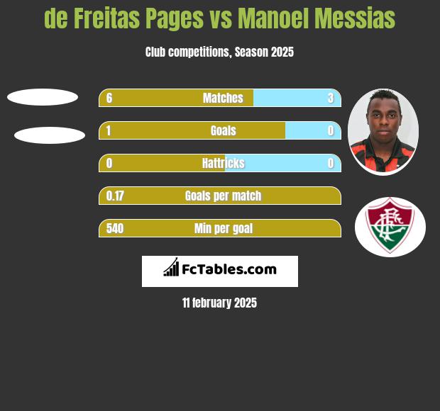 de Freitas Pages vs Manoel Messias h2h player stats