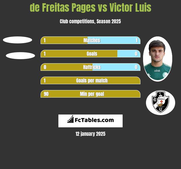 de Freitas Pages vs Victor Luis h2h player stats