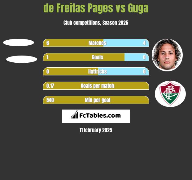 de Freitas Pages vs Guga h2h player stats