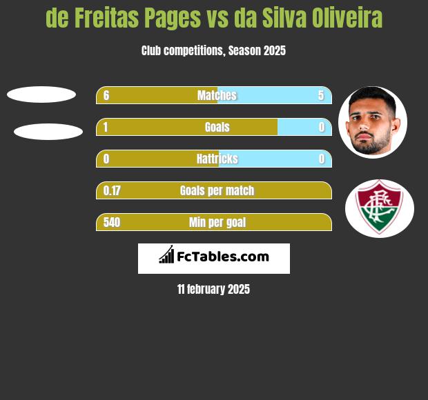 de Freitas Pages vs da Silva Oliveira h2h player stats