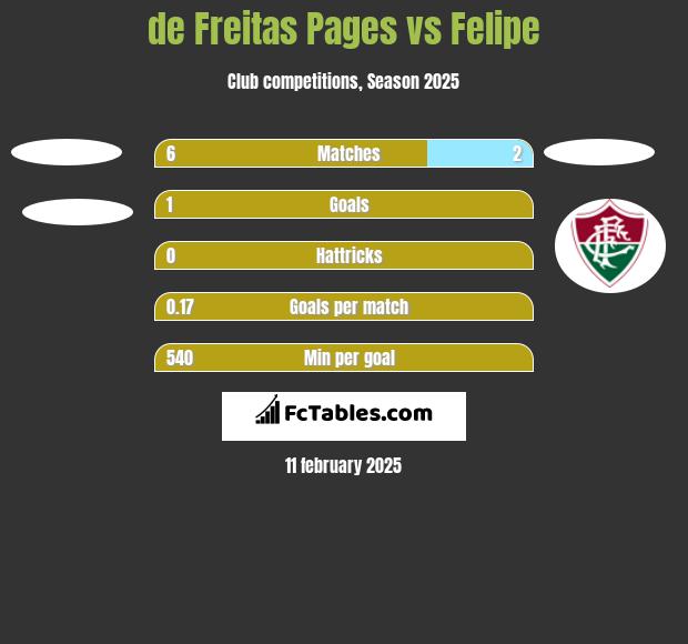 de Freitas Pages vs Felipe h2h player stats