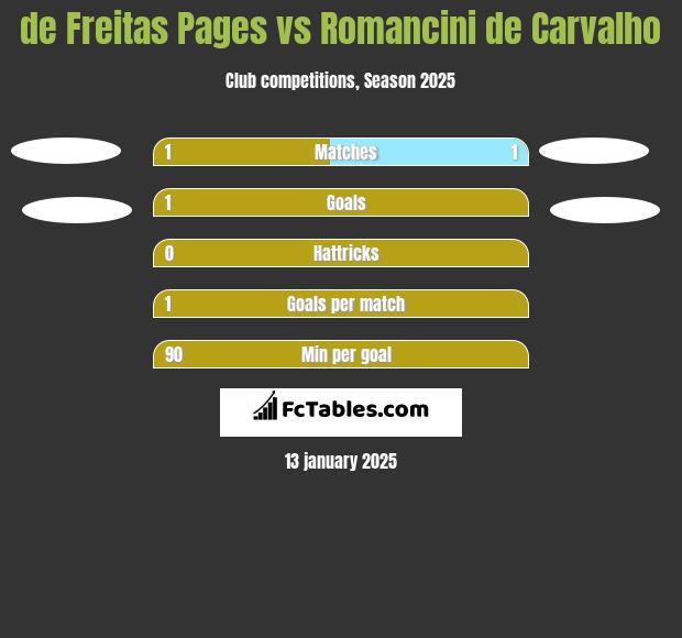 de Freitas Pages vs Romancini de Carvalho h2h player stats