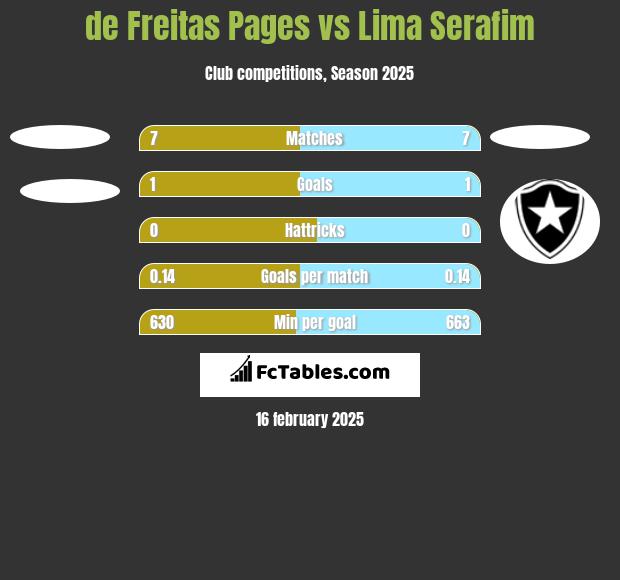 de Freitas Pages vs Lima Serafim h2h player stats