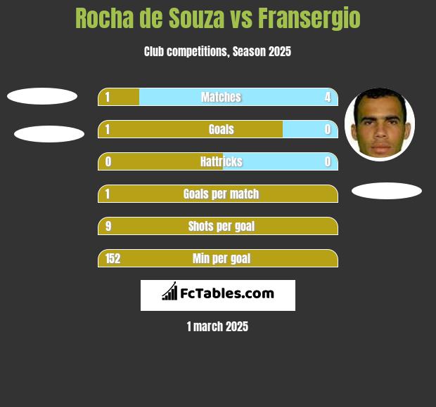 Rocha de Souza vs Fransergio h2h player stats