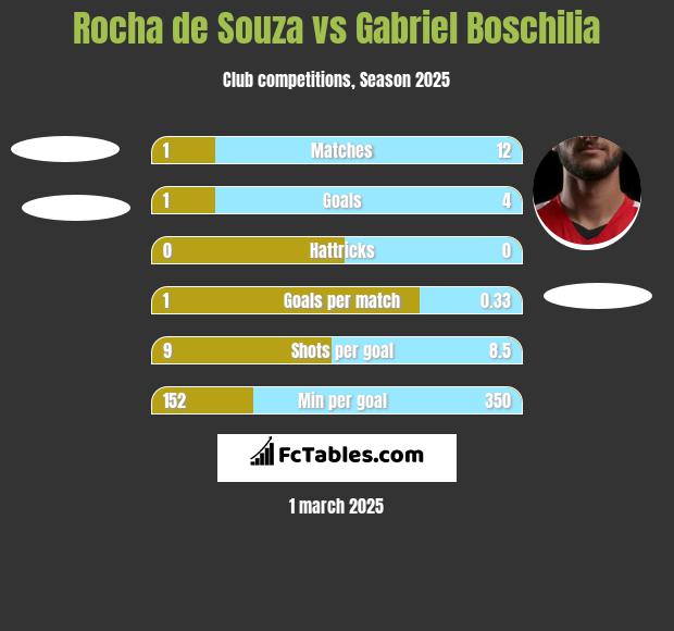 Rocha de Souza vs Gabriel Boschilia h2h player stats