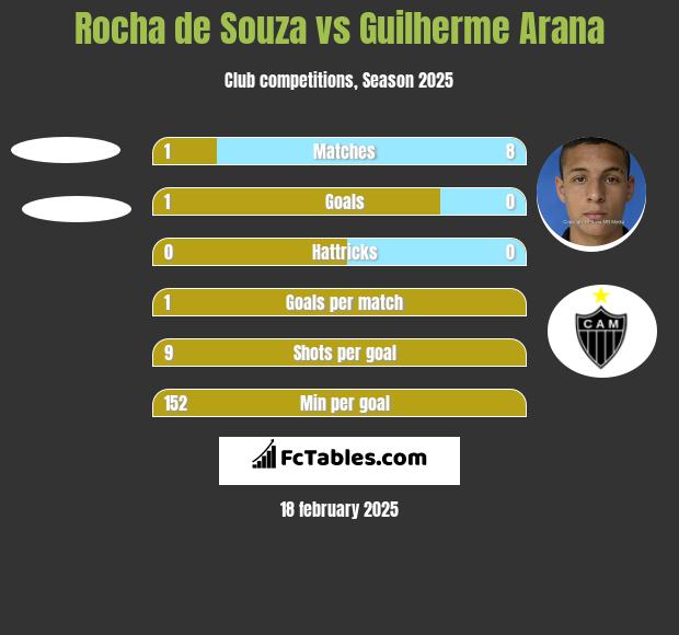 Rocha de Souza vs Guilherme Arana h2h player stats