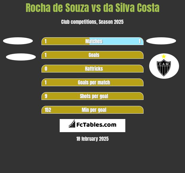 Rocha de Souza vs da Silva Costa h2h player stats