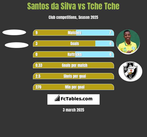 Santos da Silva vs Tche Tche h2h player stats