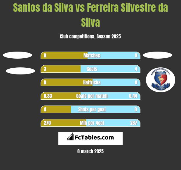 Santos da Silva vs Ferreira Silvestre da Silva h2h player stats