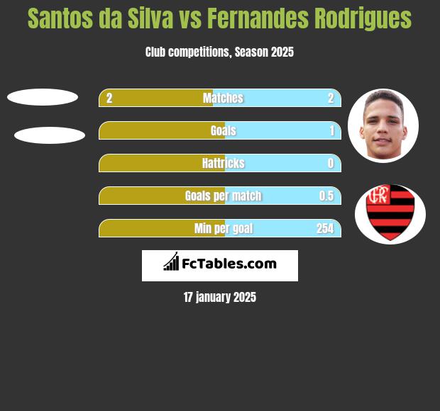 Santos da Silva vs Fernandes Rodrigues h2h player stats