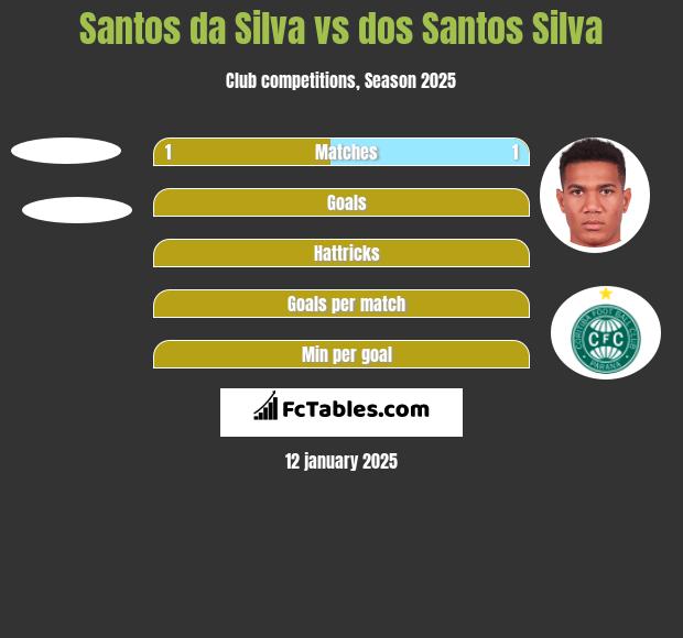 Santos da Silva vs dos Santos Silva h2h player stats