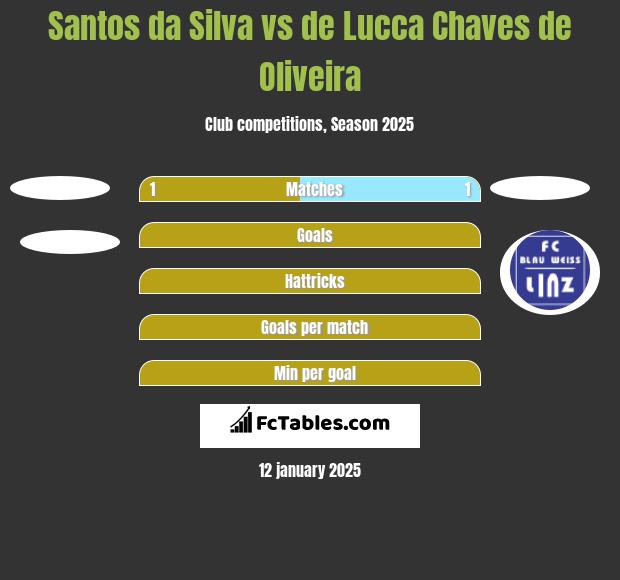 Santos da Silva vs de Lucca Chaves de Oliveira h2h player stats