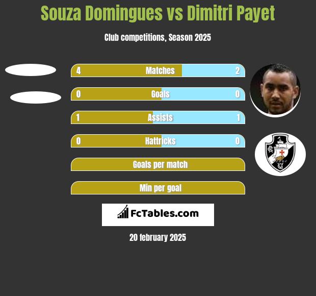 Souza Domingues vs Dimitri Payet h2h player stats