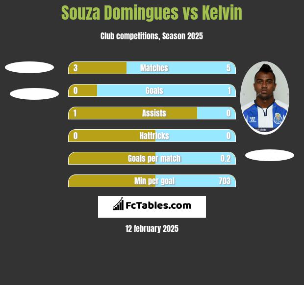 Souza Domingues vs Kelvin h2h player stats